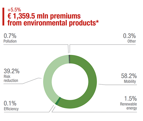 Products of significant environmental value