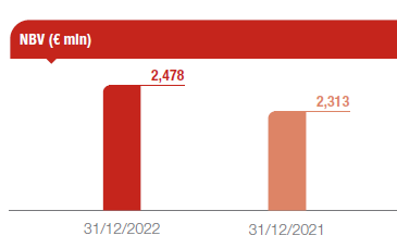 Life Segment: 2022 results