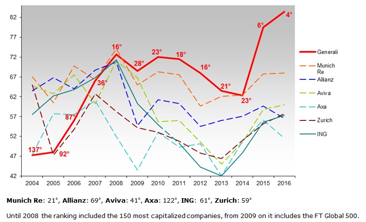 Generali.com ranked European best insurance corporate website