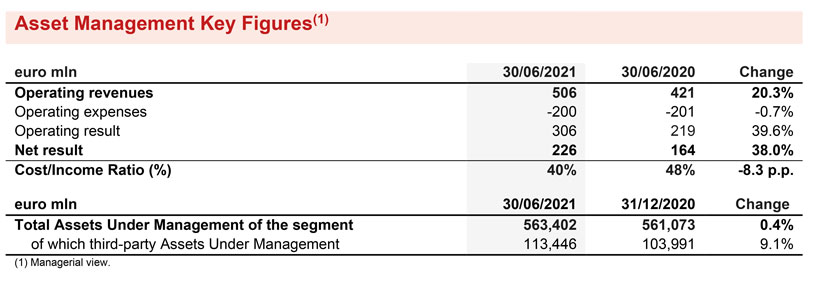 ASSET MANAGEMENT SEGMENT 