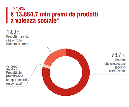 Prodotti a elevato valore sociale
