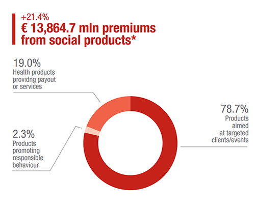 Products of significant social value