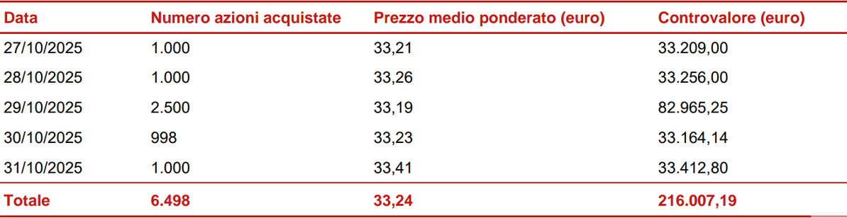 Informativa sul riacquisto di azioni proprie ai fini del loro annullamento nel quadro dell&#039;attuazione del piano strategico 2025-2027