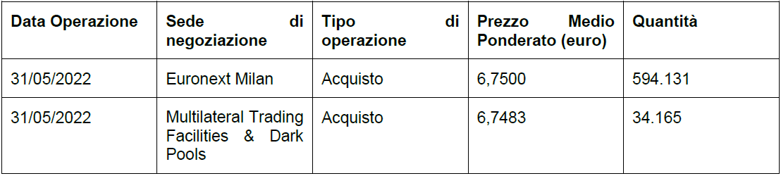 Acquisto di azioni di Società Cattolica di Assicurazione S.p.A.