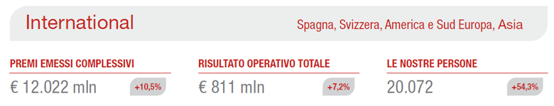 Esercizio 2022