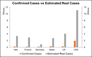 How many real Covid-19 cases are there?