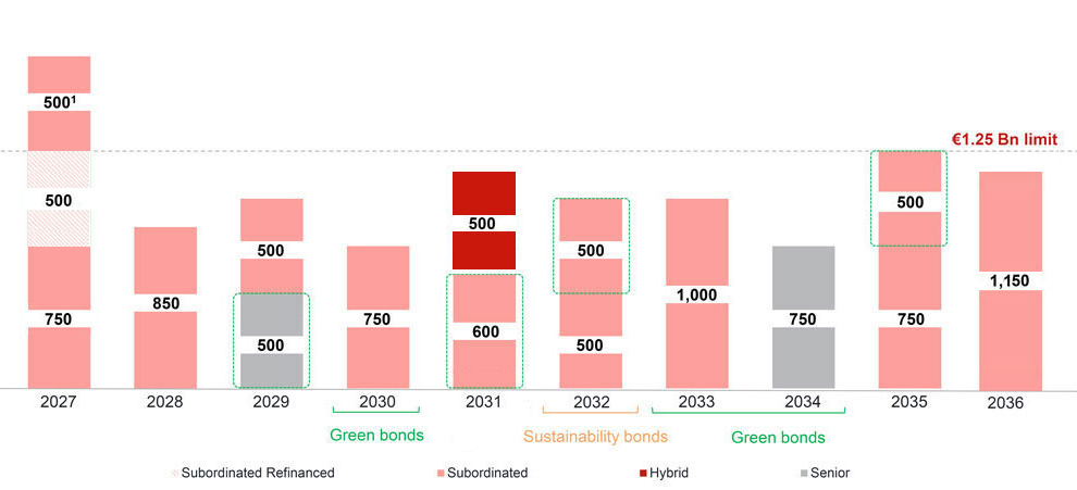 Maturity of financial debt (€ MILLION )