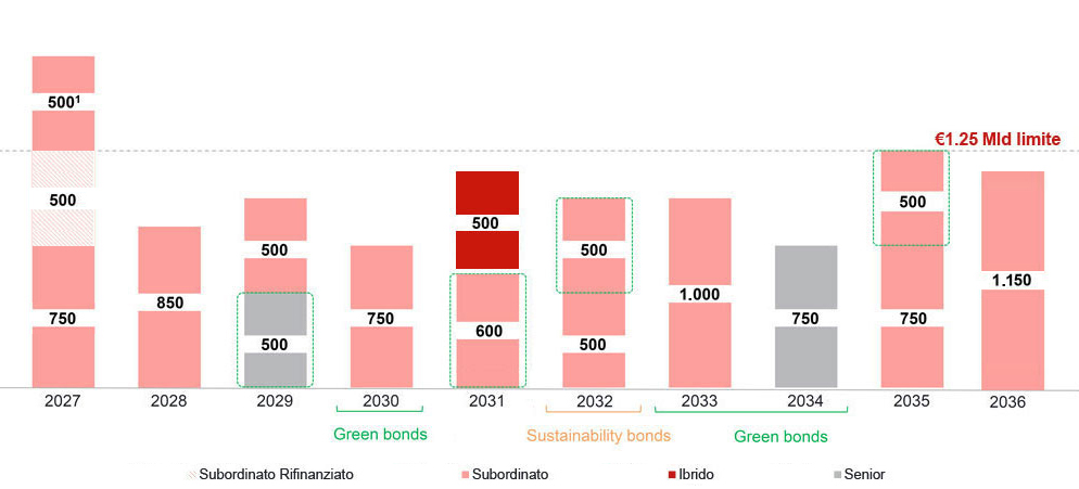 Scadenze del debito (MILIONI €)