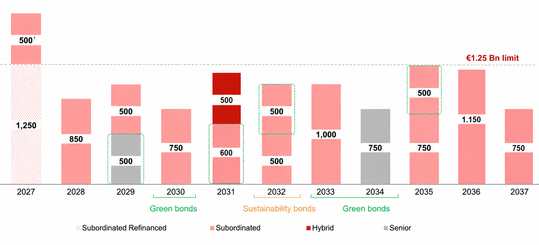 Maturity of financial debt (€ MILLION )