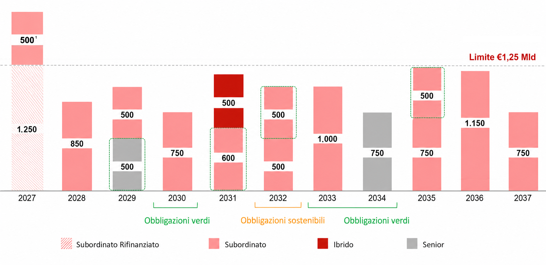 Scadenze del debito (MILIONI €)