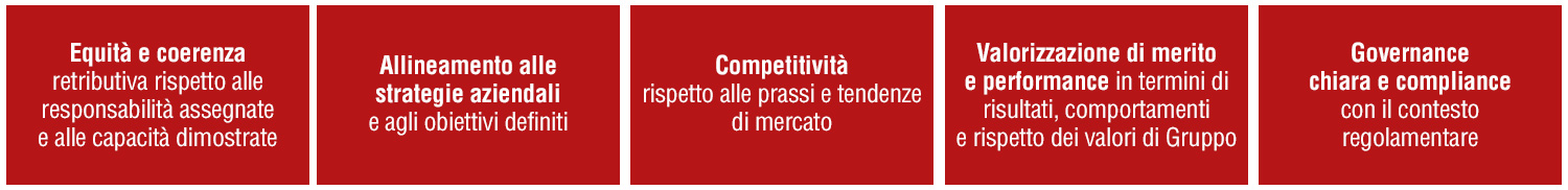 Le caratteristiche chiave della nostra politica retributiva