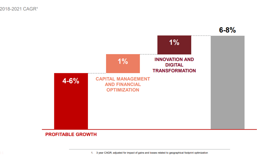 Each strategic pillar contributes to Earnings per Share growth
