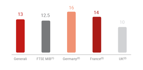 Size - European and Domestic comparison