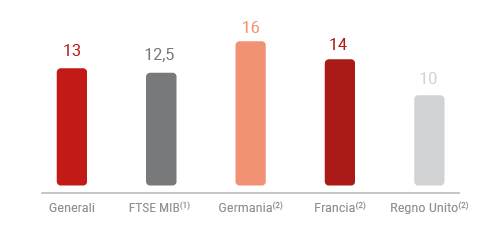 Dimensione - Confronto europeo e nazionale