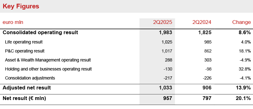 Generali 2Q2025 Results