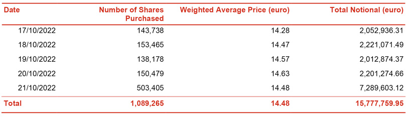 Report on share buyback for the purposes of cancelling own shares as part of the implementation of the 2022-2024 strategic plan