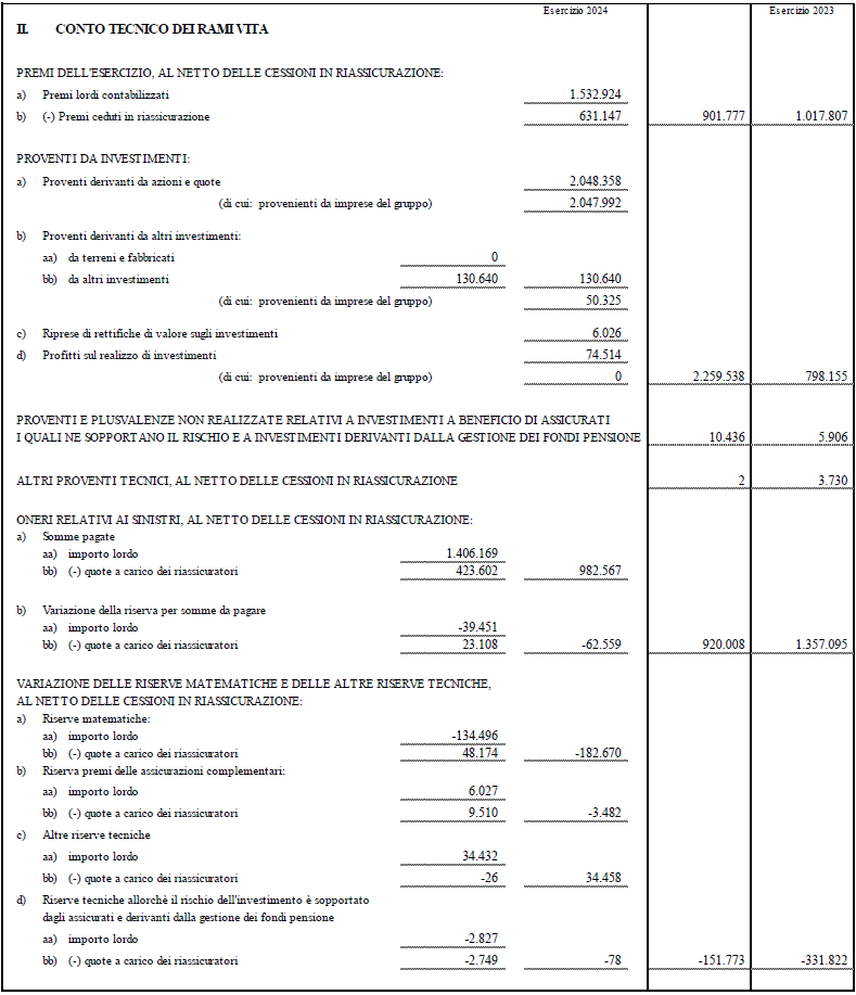 Conto Economico