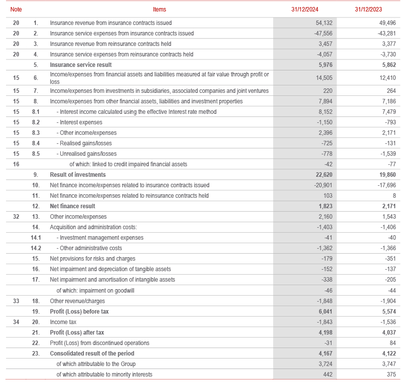 Income statement