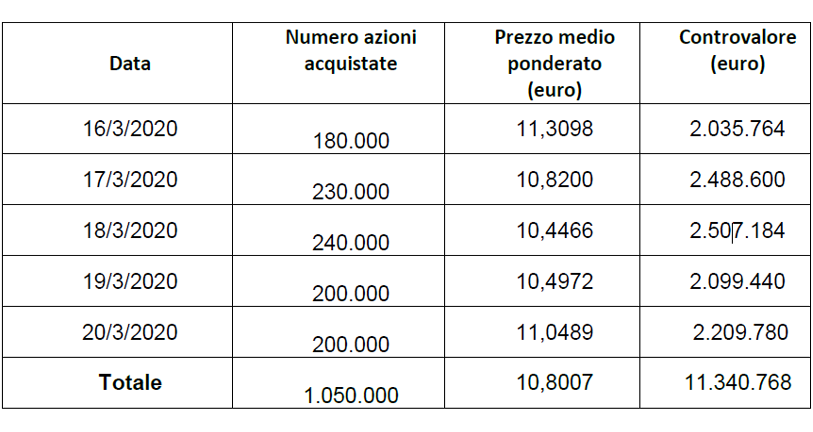 Informativa sul riacquisto di azioni proprie al servizio del piano di azionariato dei dipendenti del Gruppo