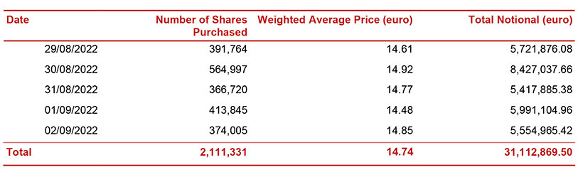 Report on share buyback for the purposes of cancelling own shares as part of the implementation of the 2022-2024 strategic plan