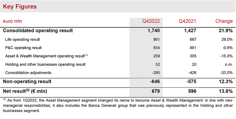 Generali Q42022 results