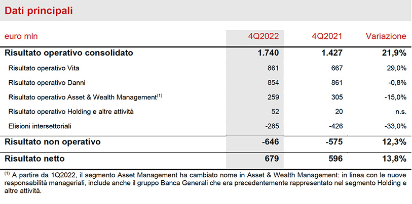 Risultati di Generali 4° trimestre 2022