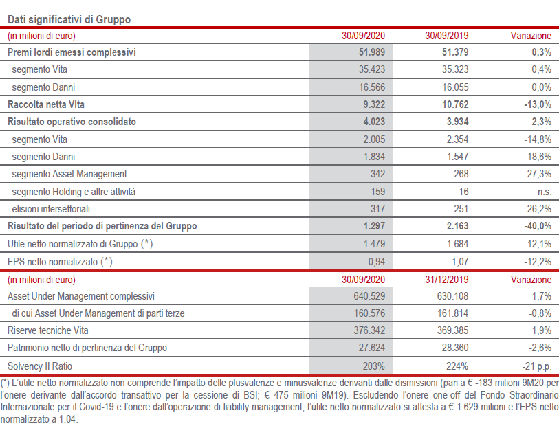 RISULTATO OPERATIVO IN CRESCITA A € 4 MILIARDI (+2,3%). IL RISULTATO NETTO RISENTE DELLE SVALUTAZIONI SUGLI INVESTIMENTI E DEGLI ONERI NON RICORRENTI, TRA CUI IL LIABILITY MANAGEMENT. OTTIMA LA POSIZIONE DI CAPITALE