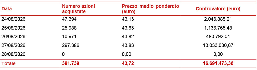 Informativa sul riacquisto di azioni proprie ai fini del loro annullamento nel quadro dell'attuazione del piano strategico 2025-2027