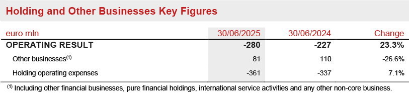 Holding and Other Businesses Segment