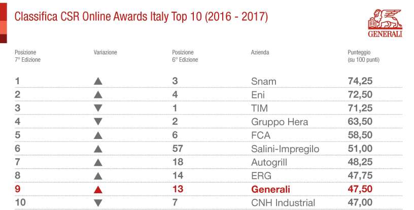 Generali per la prima volta nella Top 10 dei CSR Online Awards Italy