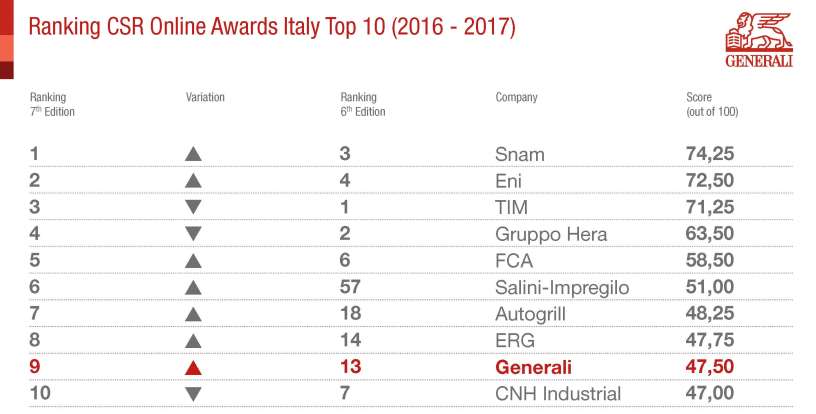 Generali for the first time among the Top 10 of the CSR Online Awards Italy