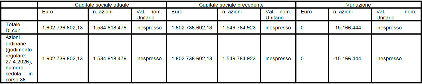 Comunicazione di variazione del numero di azioni emesse