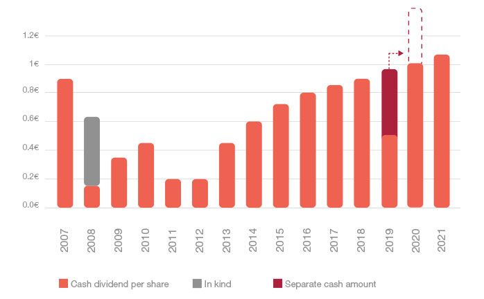 Dividends per share