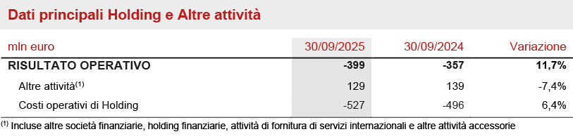 Segmento Holding e altre attività