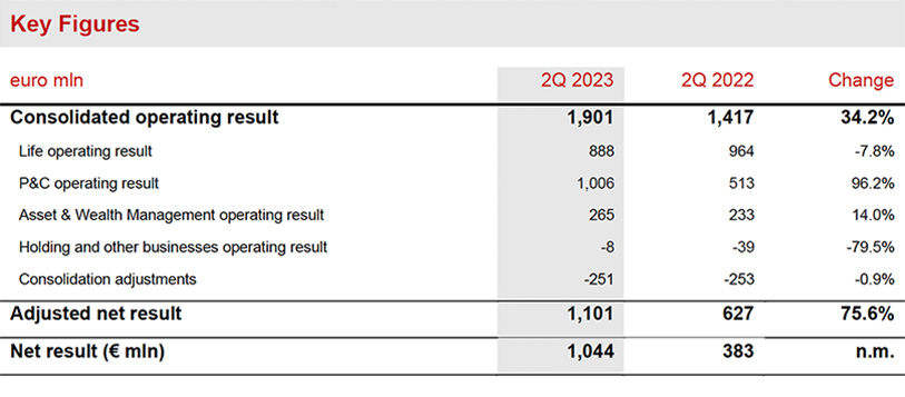 Generali 2Q 2023 Results