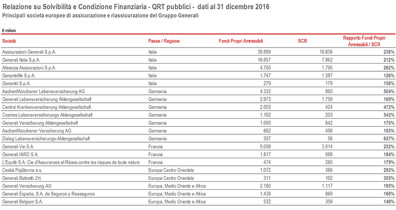 Comunicazione su Solvency e Financial Condition Report