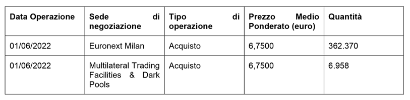 Acquisto di azioni di Società Cattolica di Assicurazione S.p.A.