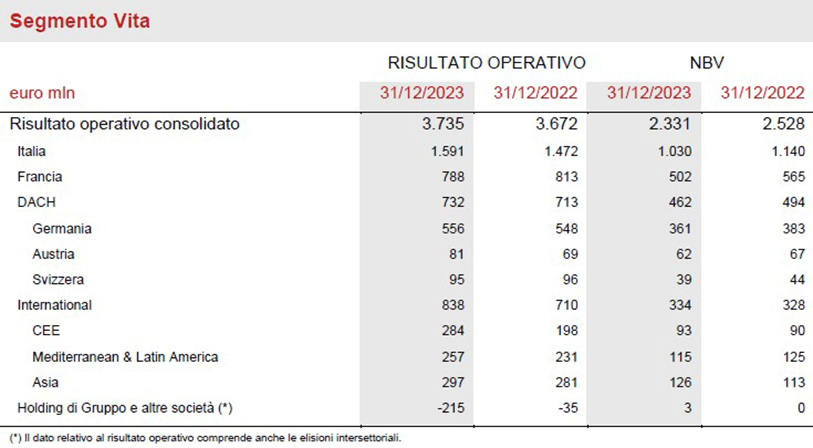 Ulteriori informazioni per segmento