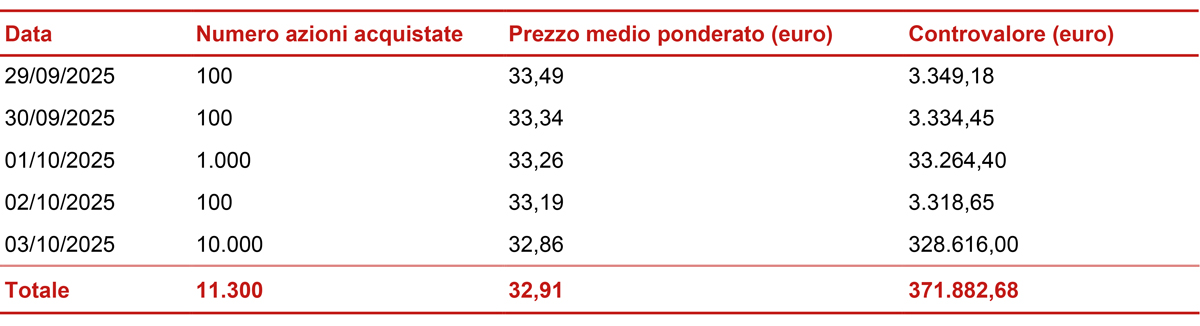 Informativa sul riacquisto di azioni proprie ai fini del loro annullamento nel quadro dell&#039;attuazione del piano strategico 2025-2027