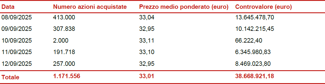 Informativa sul riacquisto di azioni proprie ai fini del loro annullamento nel quadro dell&#039;attuazione del piano strategico 2025-2027