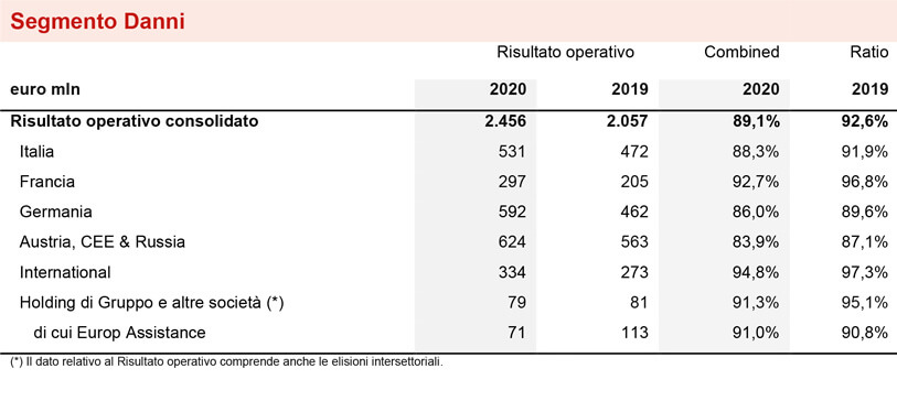 ULTERIORI INFORMAZIONI PER SEGMENTO