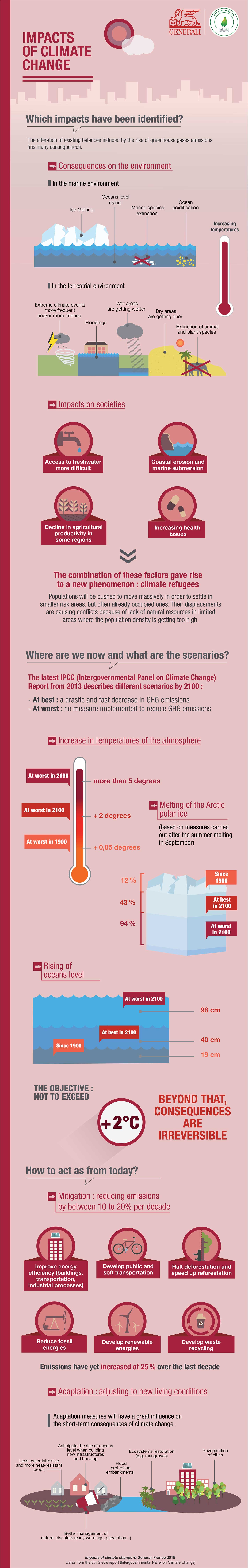 The impacts of climate change