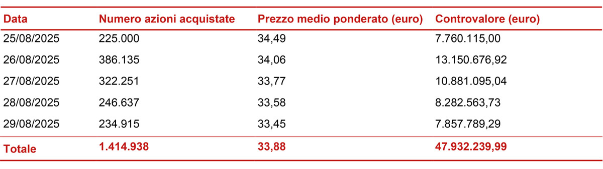 Informativa sul riacquisto di azioni proprie ai fini del loro annullamento nel quadro dell'attuazione del piano strategico 2025-2027